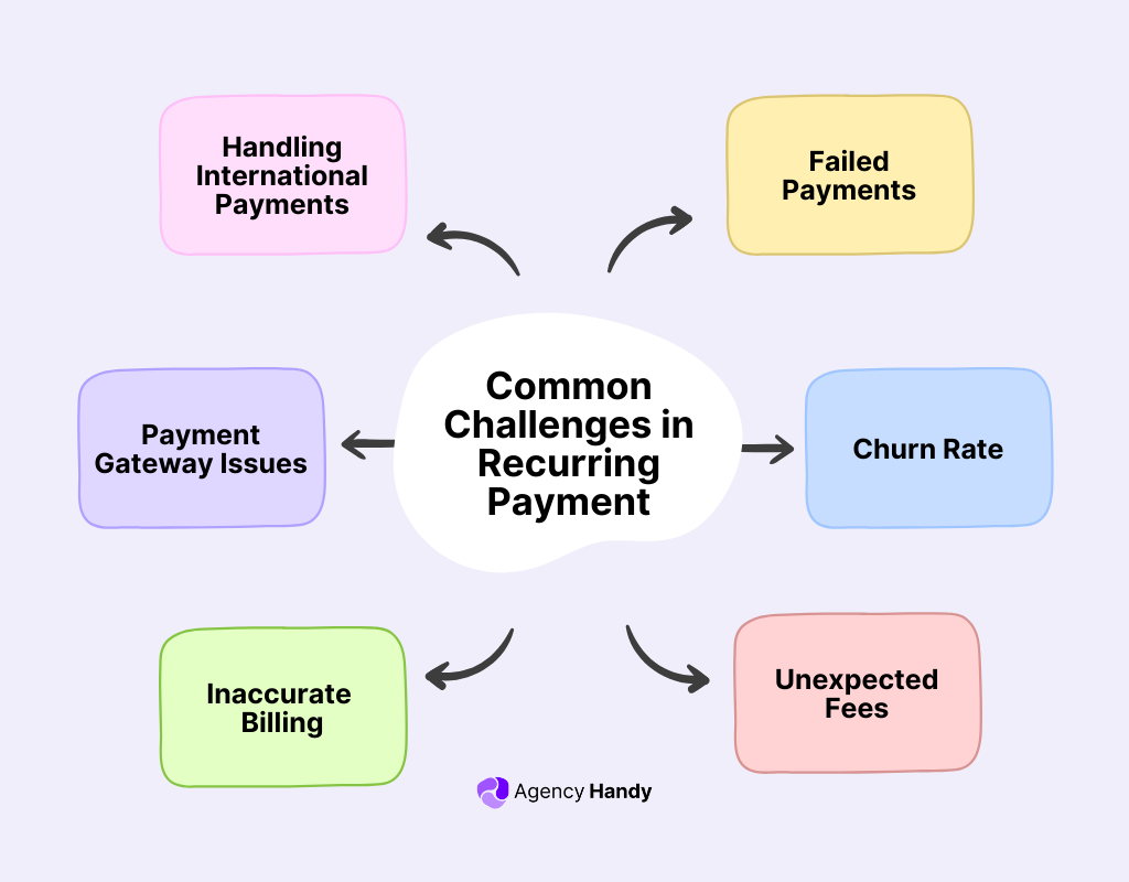 Common Challenges in Recurring Payment