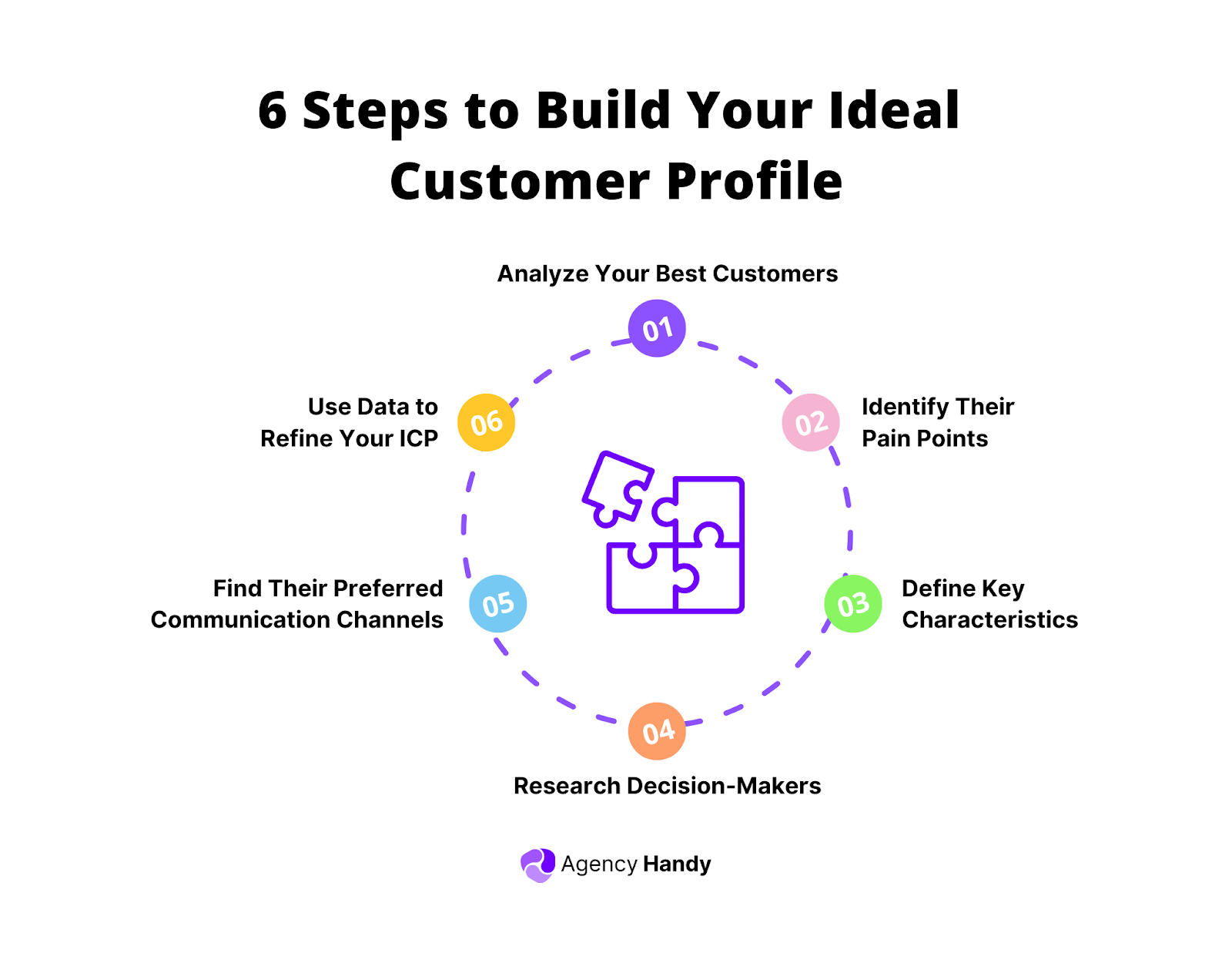 6 Steps to Build Your Ideal Customer Profile