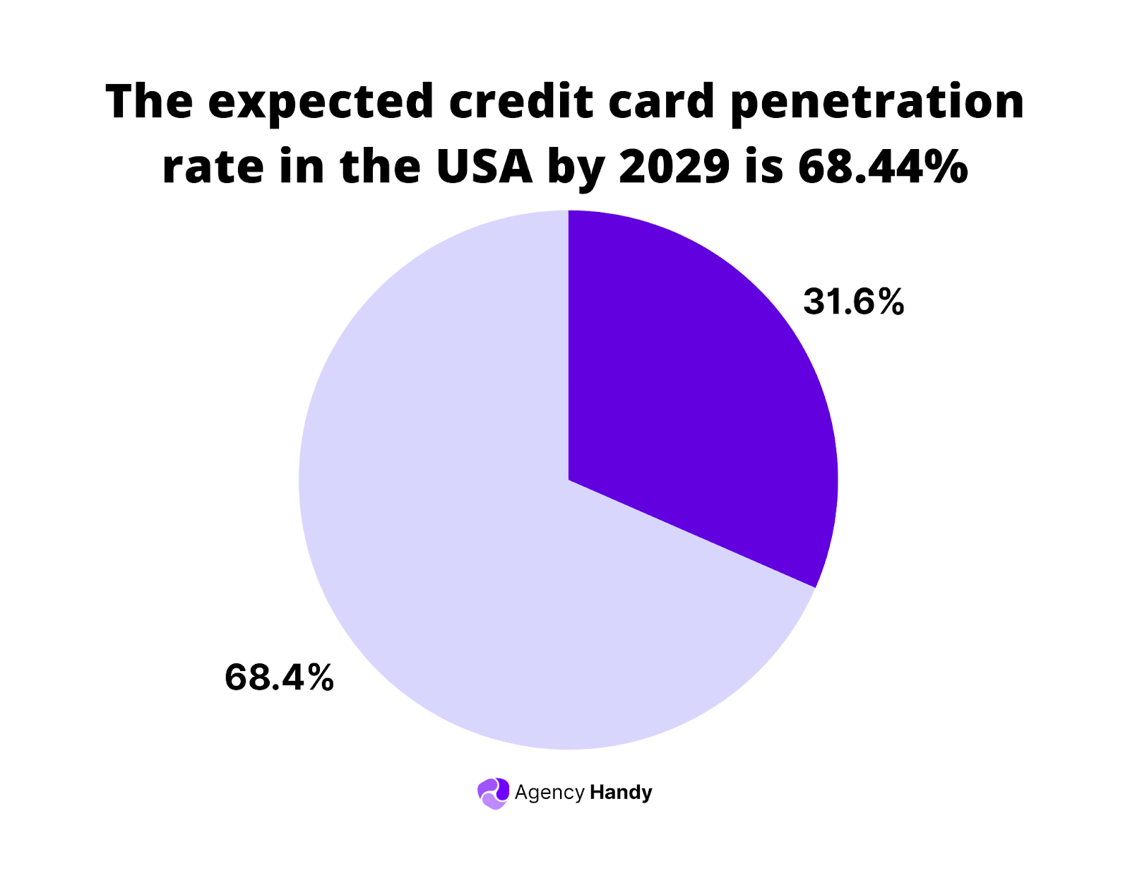 the expected credit card penetration rate in the USA by 2029 is 68.44%