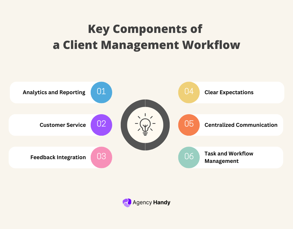 Key Components of a Client Management Workflow