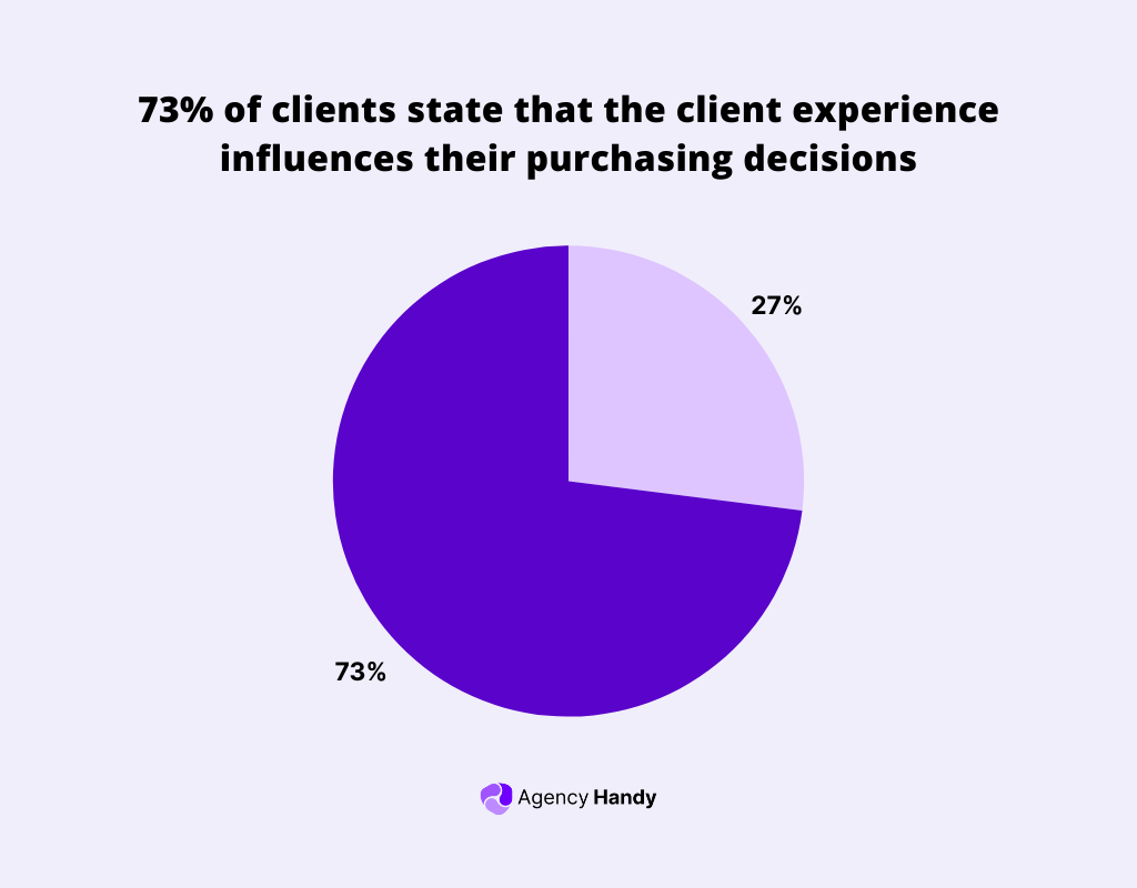 73% of clients state that the client experience influences their purchasing decisions