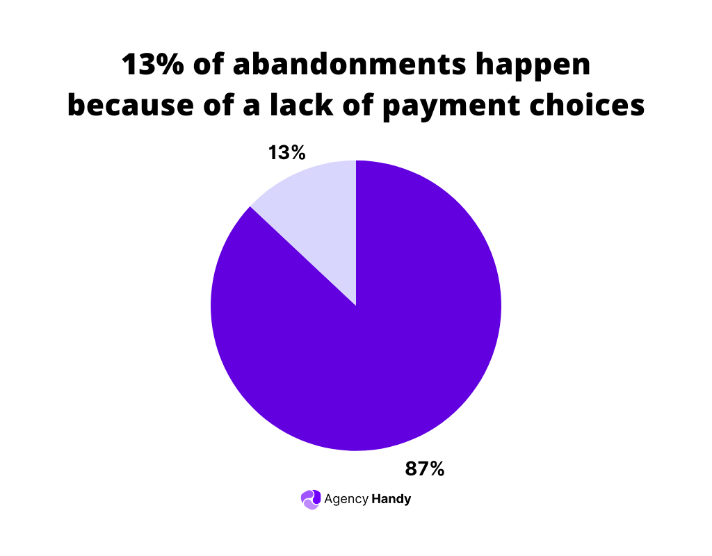 13% of abandonments happen because of a lack of payment choices