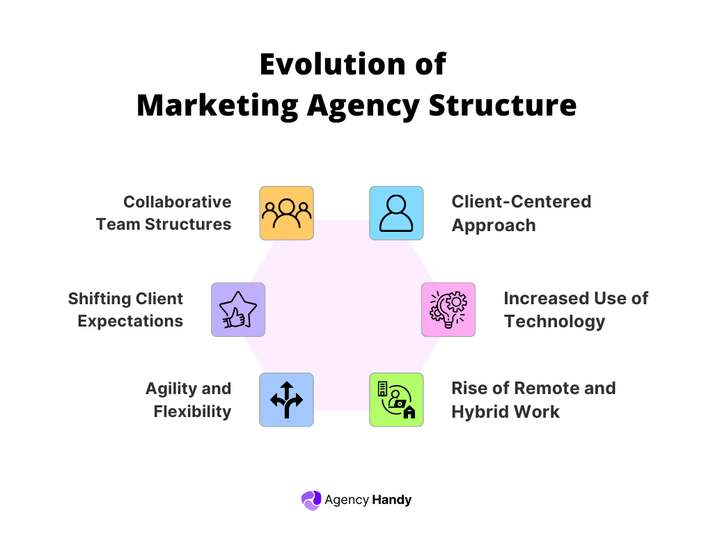 Evolution of Marketing Agency Structure