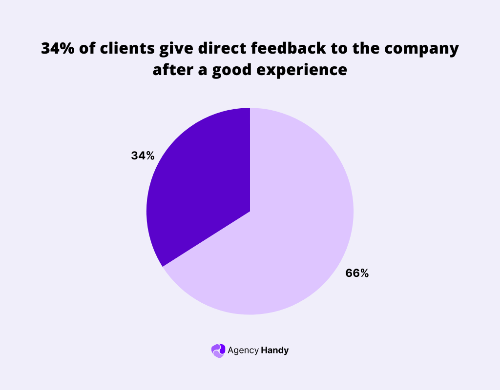 34% of clients give direct feedback to the company after a good experience