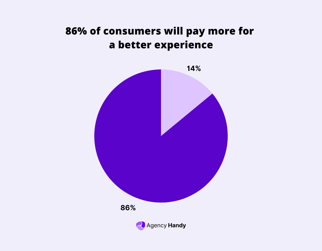 86% of consumers will pay more for a better experience