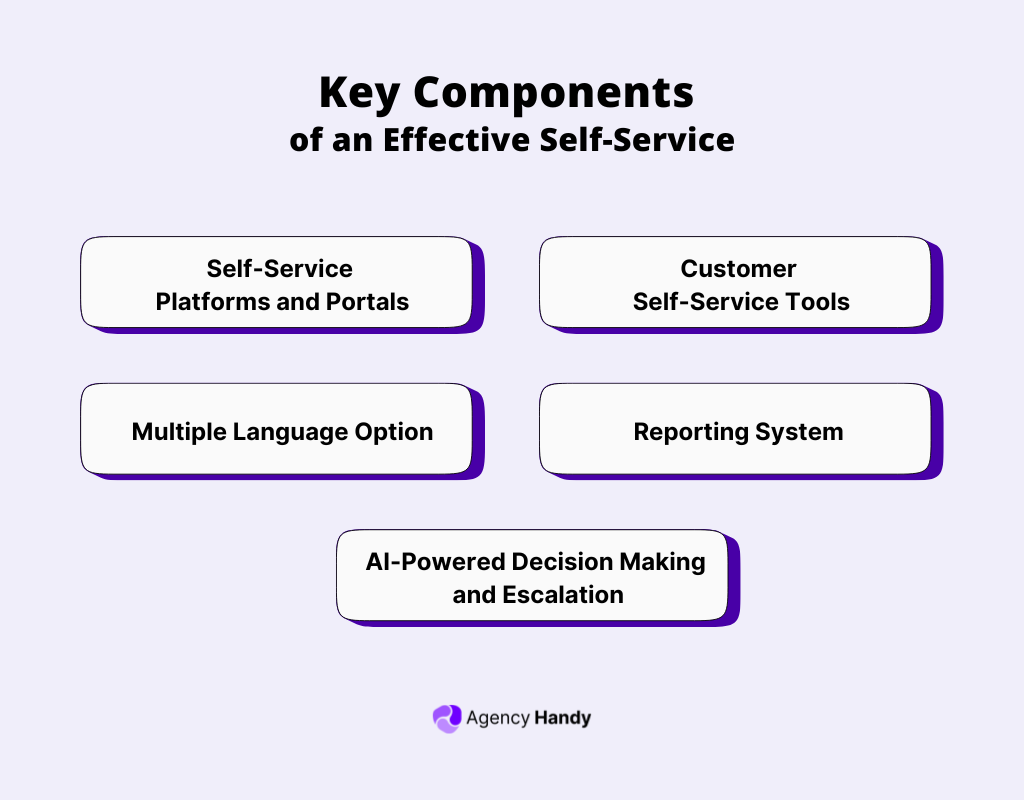 Key Components of an Effective Self-Service